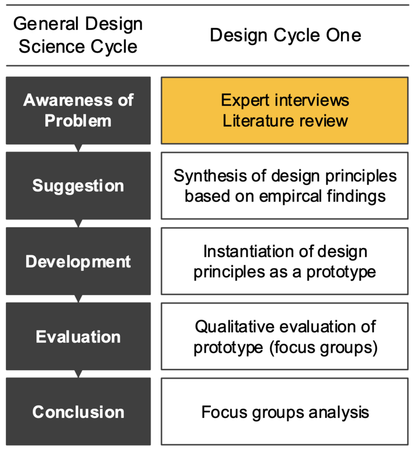 File:Awareness of Problem.png - Design Science Research Methods