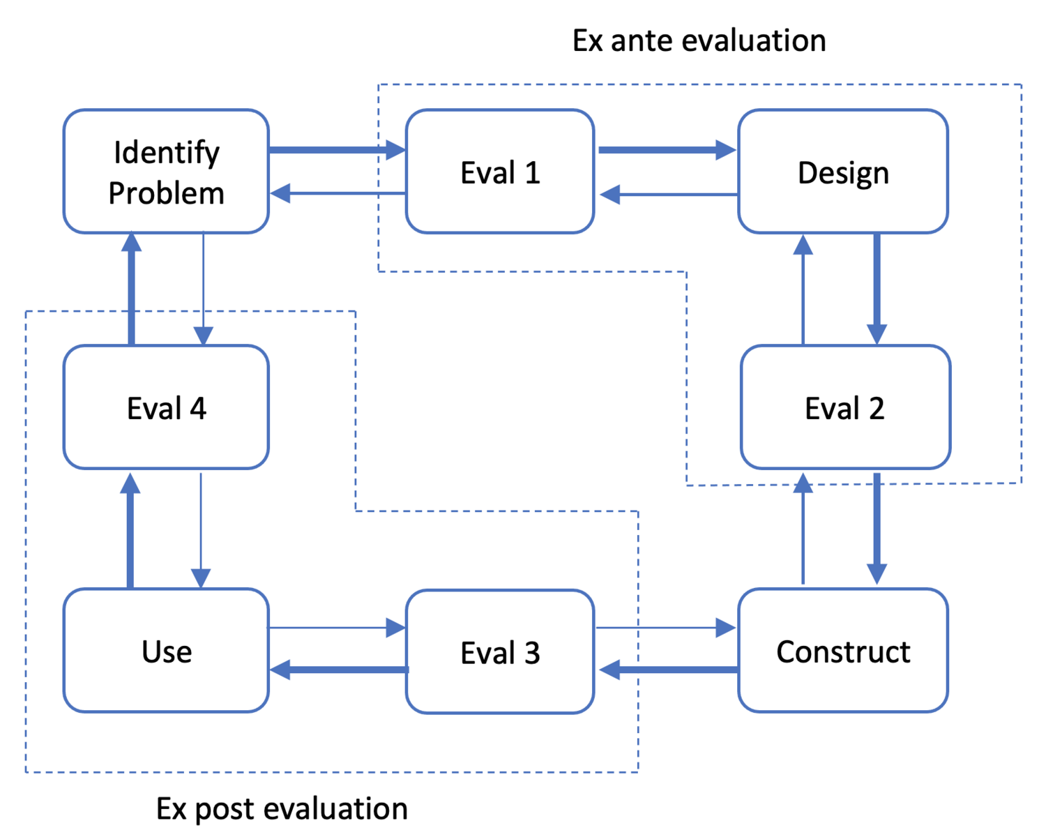 File:Evaluation pattern.png - Design Science Research Methods